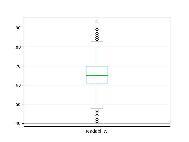 readability-boxplot