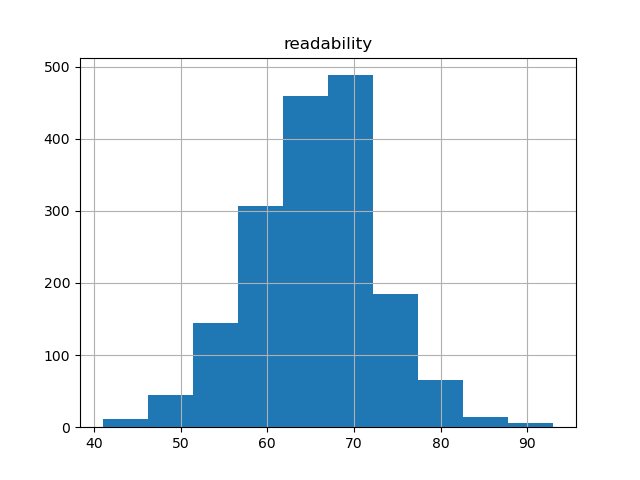 readability-histogram