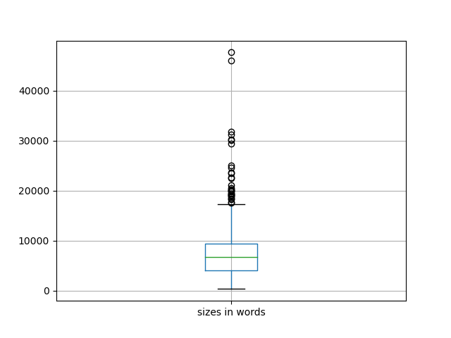 sizes-boxplot
