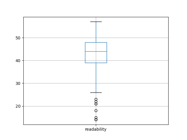 readability-boxplot