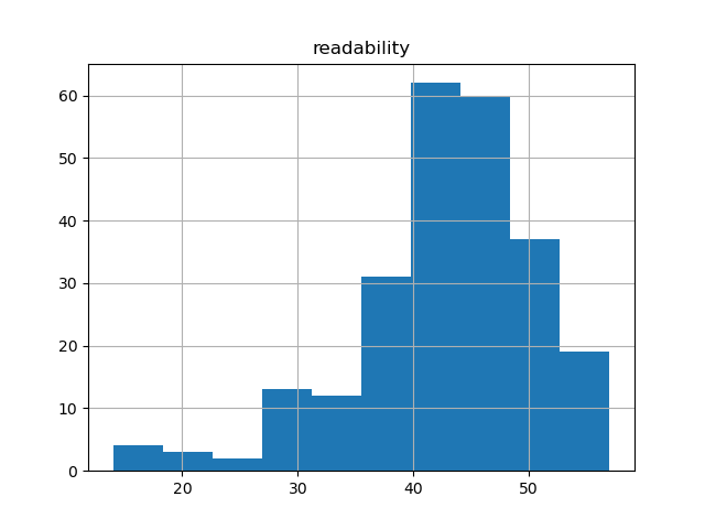 readability-histogram