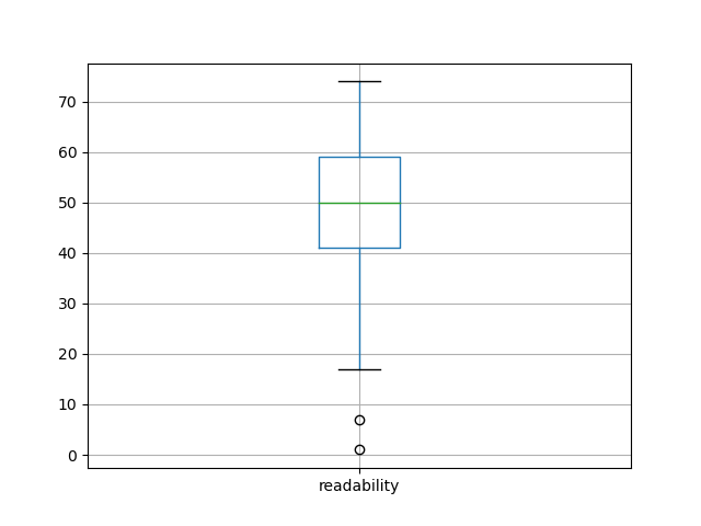 readability-boxplot