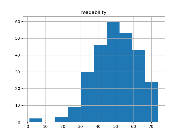 readability-histogram