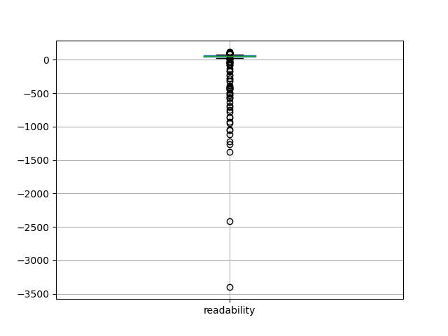 readability-boxplot