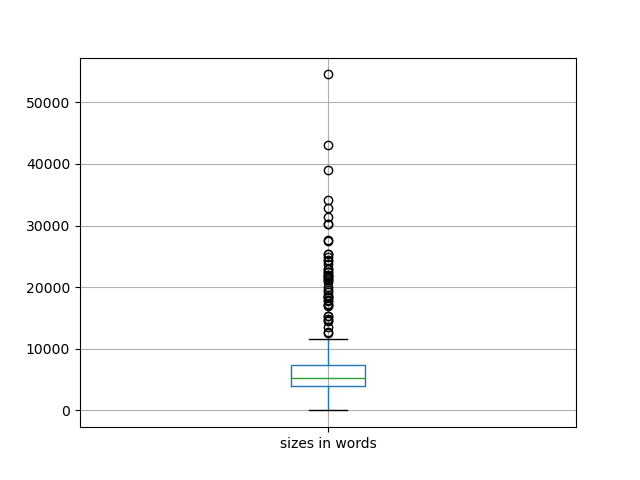 sizes-boxplot