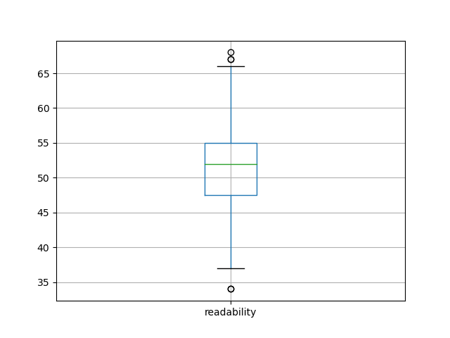 readability-boxplot