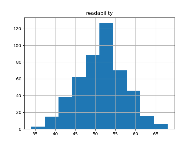 readability-histogram