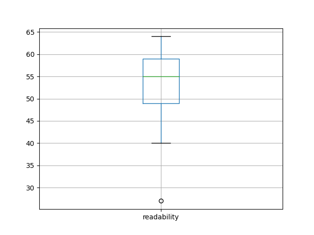 readability-boxplot