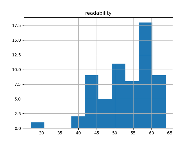 readability-histogram