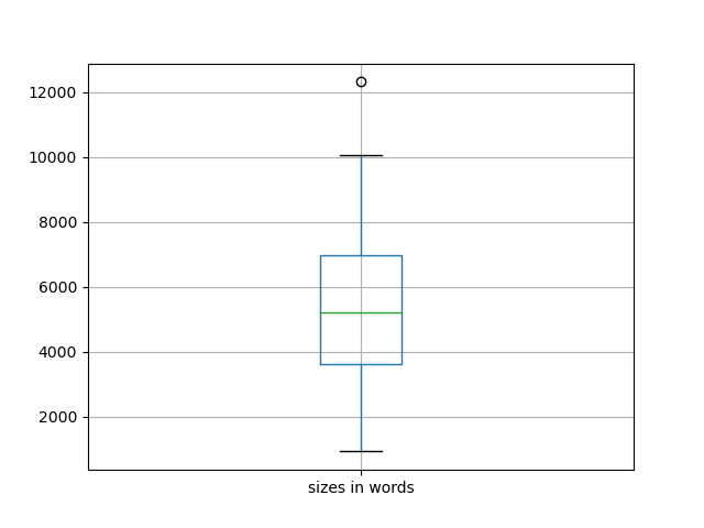 sizes-boxplot