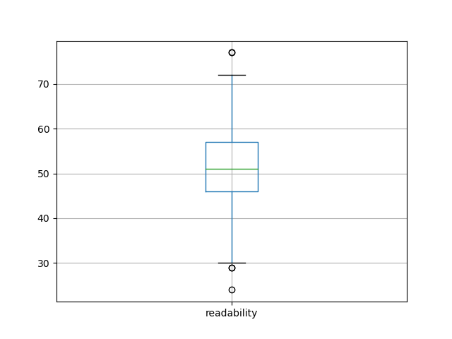 readability-boxplot