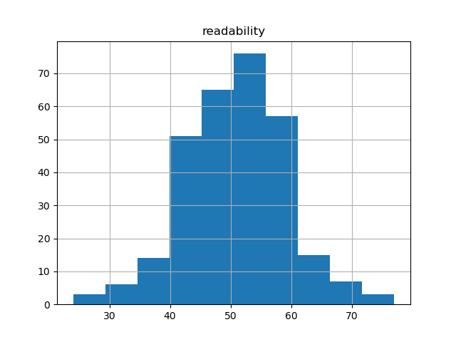 readability-histogram