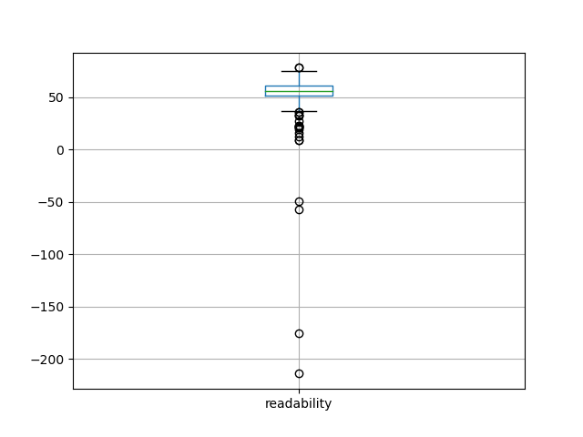readability-boxplot