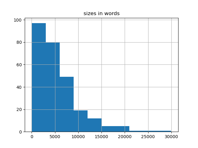 sizes-histogram
