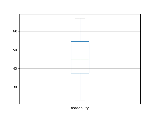 readability-boxplot