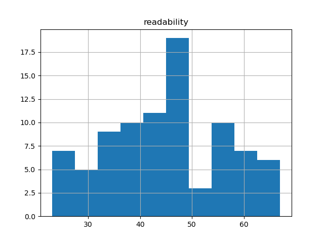 readability-histogram
