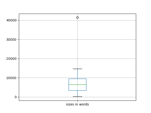 sizes-boxplot