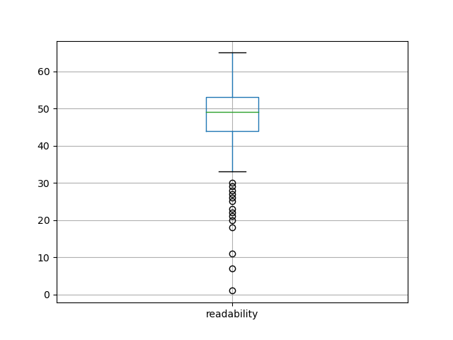 readability-boxplot
