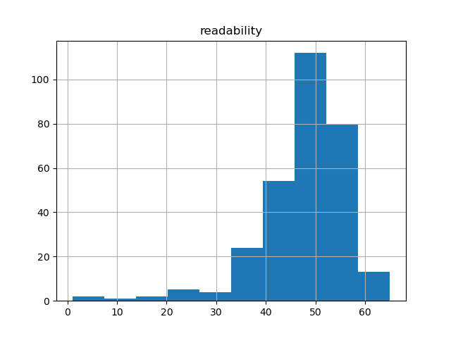 readability-histogram