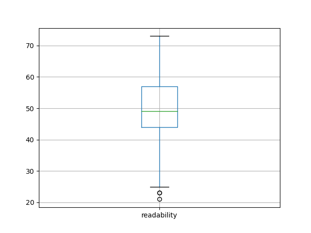 readability-boxplot