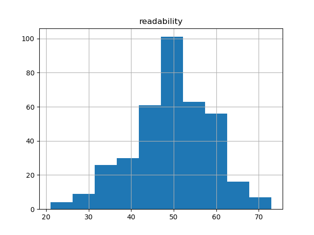 readability-histogram