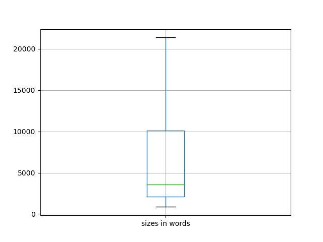 sizes-boxplot