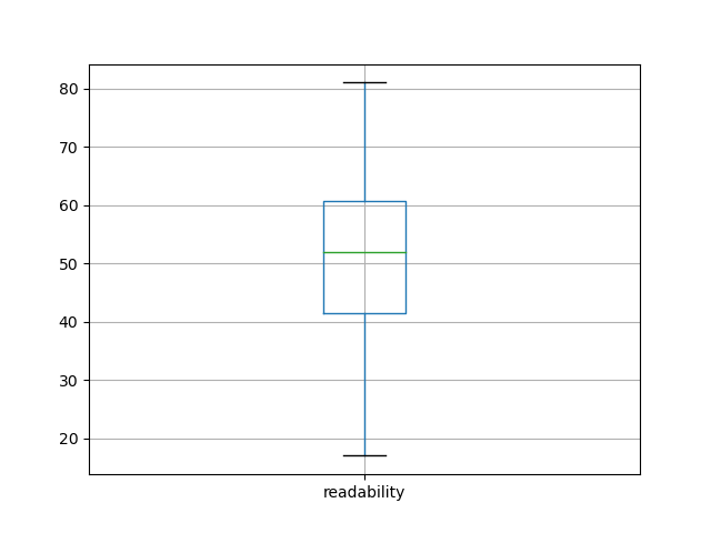 readability-boxplot