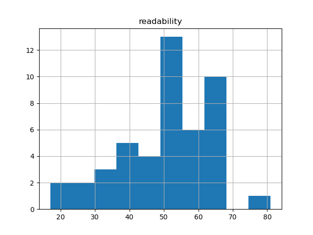 readability-histogram