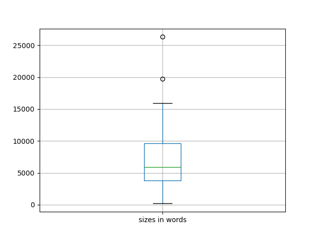 sizes-boxplot