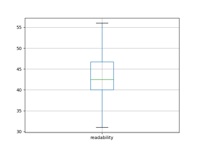 readability-boxplot