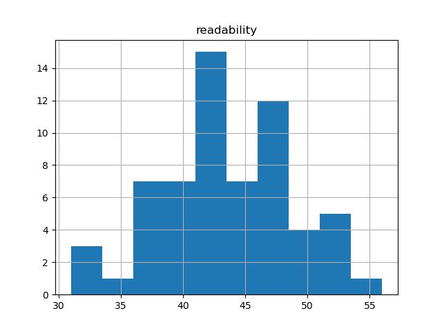 readability-histogram