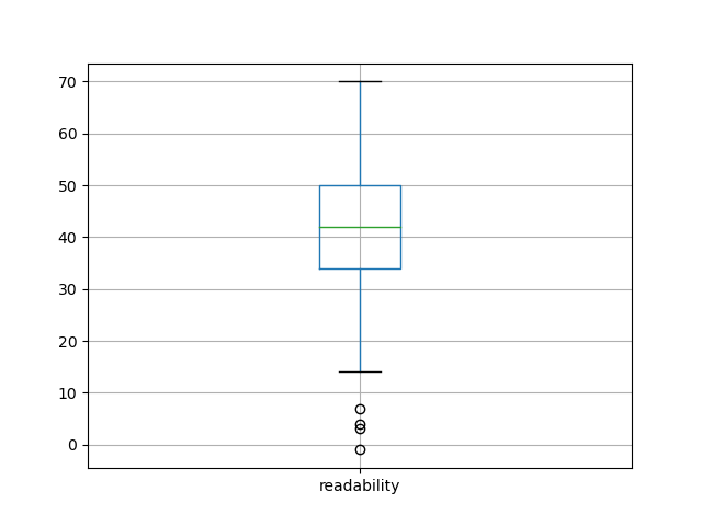 readability-boxplot