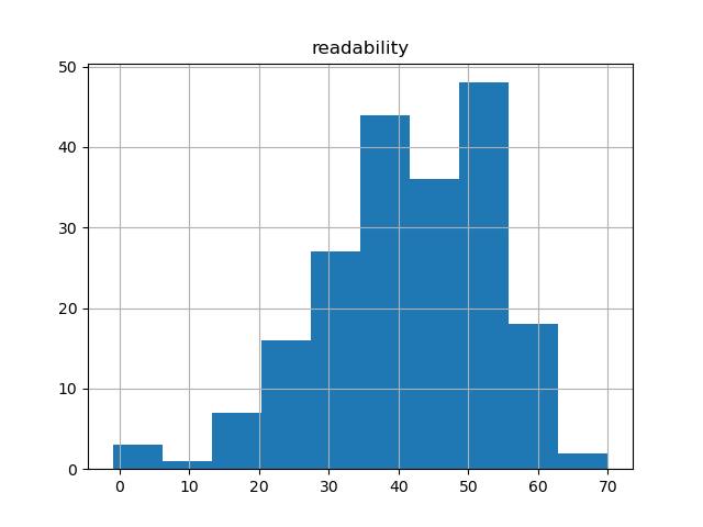 readability-histogram