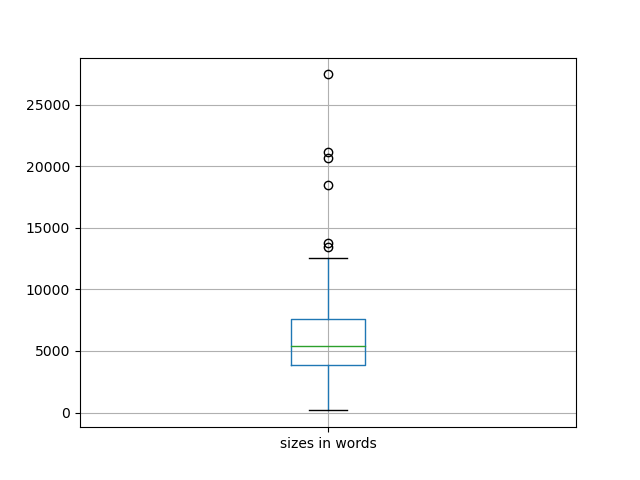 sizes-boxplot