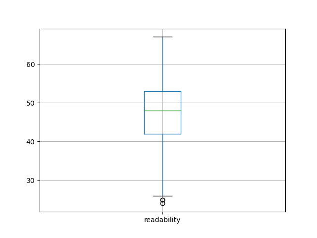 readability-boxplot