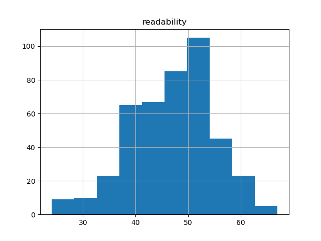 readability-histogram