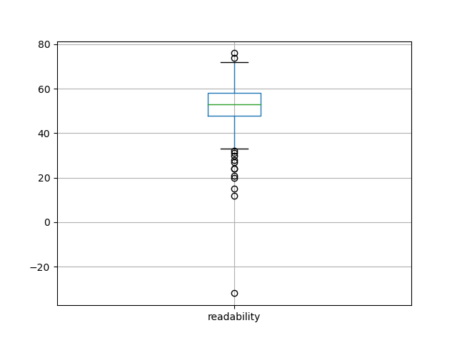readability-boxplot