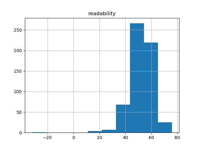 readability-histogram