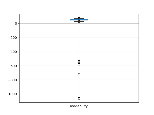 readability-boxplot