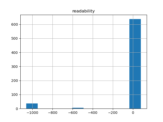 readability-histogram