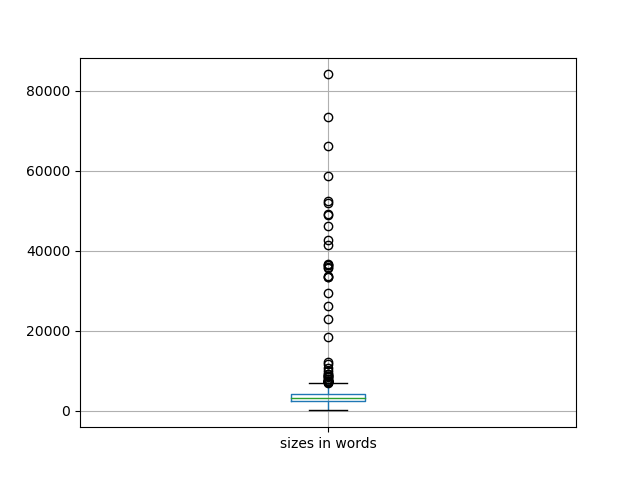 sizes-boxplot