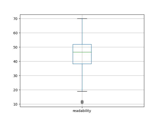 readability-boxplot