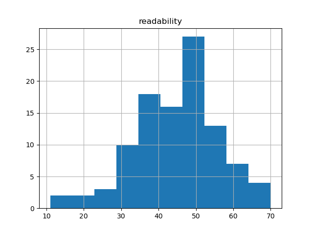 readability-histogram