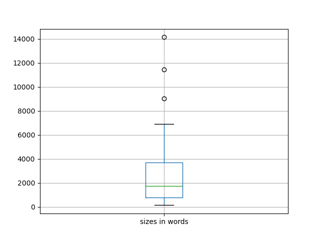 sizes-boxplot