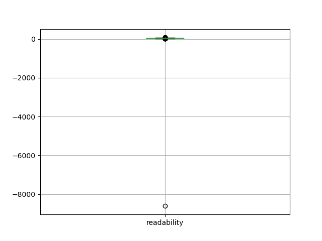 readability-boxplot