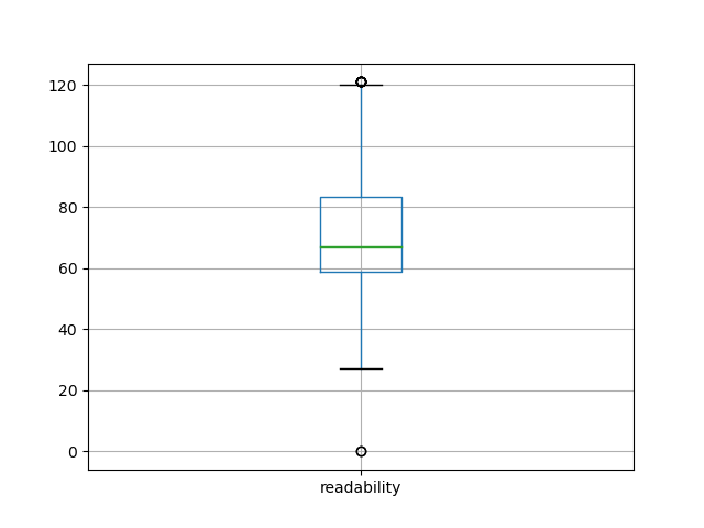 readability-boxplot