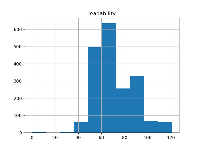 readability-histogram