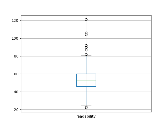 readability-boxplot