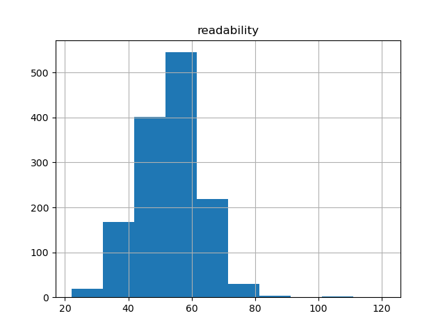 readability-histogram