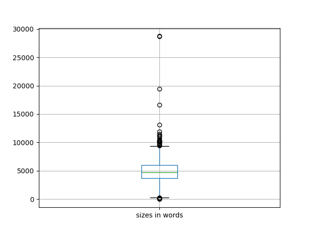 sizes-boxplot